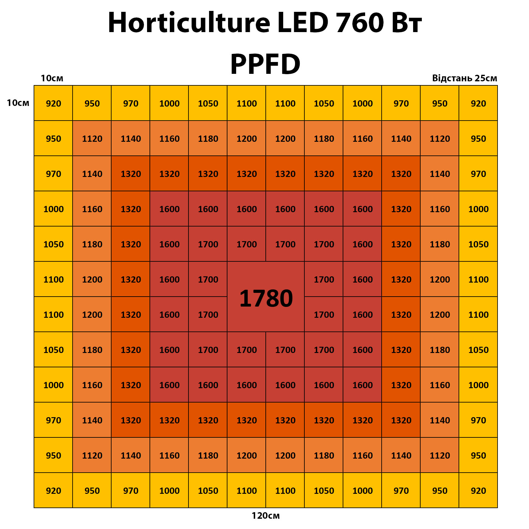 Horticulture LED 760 (LM281B Pro VK) - Зображення 6